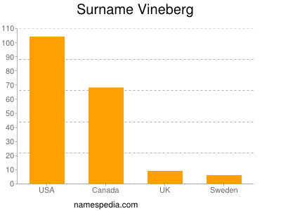 Surname Vineberg