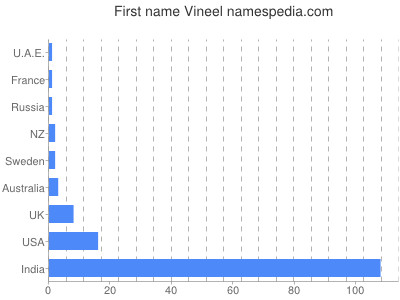 Given name Vineel