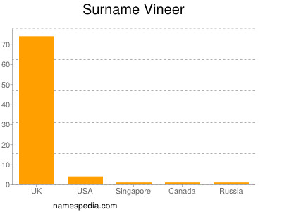 Surname Vineer