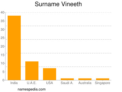 Surname Vineeth
