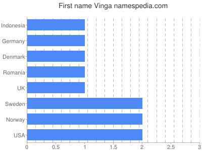 Given name Vinga