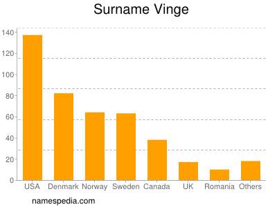 Surname Vinge