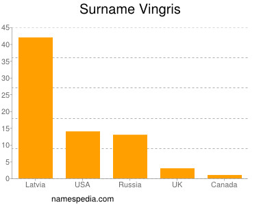 Surname Vingris