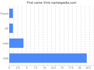 Given name Vinis
