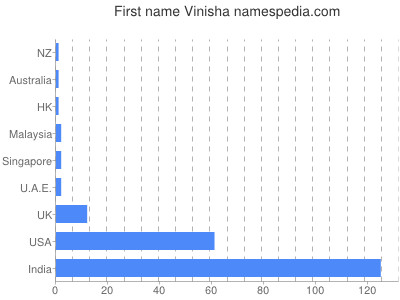 Given name Vinisha