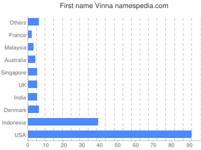 Given name Vinna
