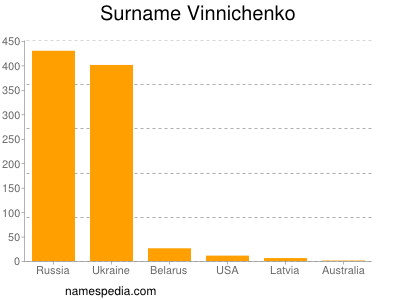 Surname Vinnichenko