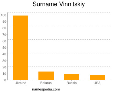 Surname Vinnitskiy