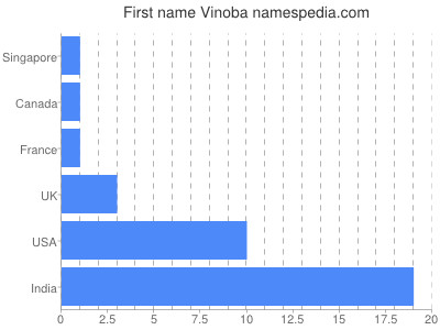 Given name Vinoba