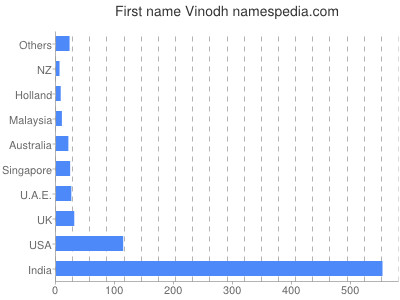 Given name Vinodh