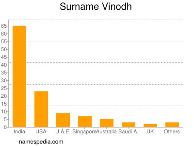 Surname Vinodh