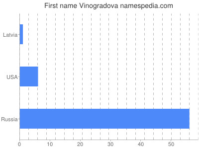 Given name Vinogradova
