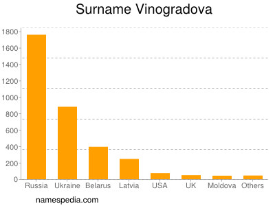 Surname Vinogradova