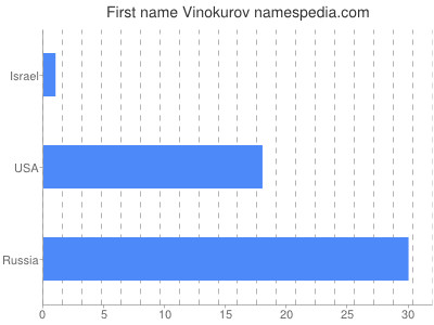 Given name Vinokurov