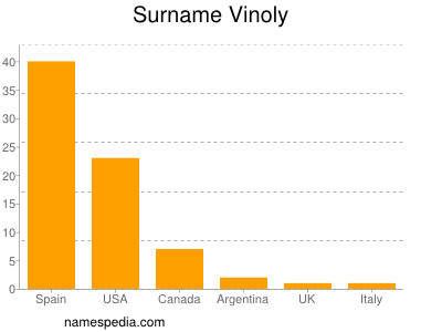 Surname Vinoly