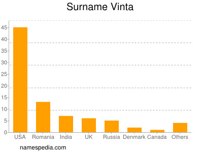 Surname Vinta