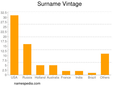 Surname Vintage