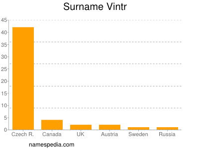 Surname Vintr