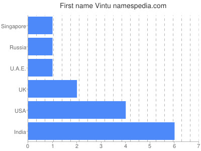 Given name Vintu