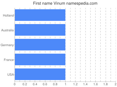 Given name Vinum