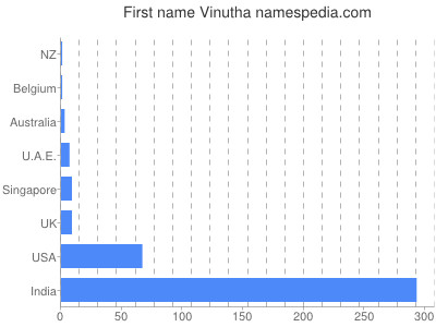 Given name Vinutha