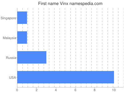 Given name Vinx