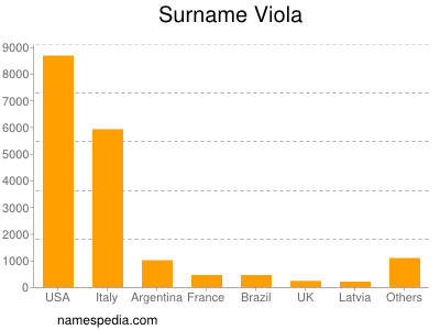 Surname Viola