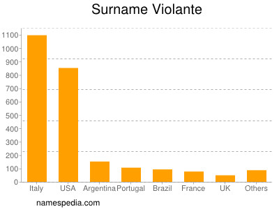 Surname Violante