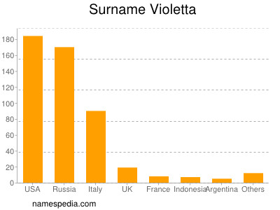 Surname Violetta