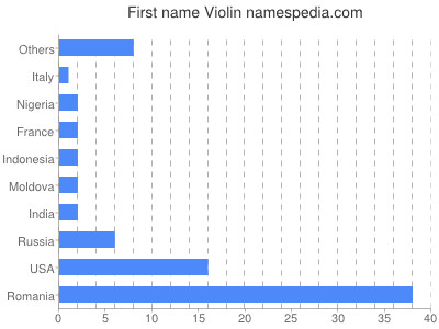 Given name Violin