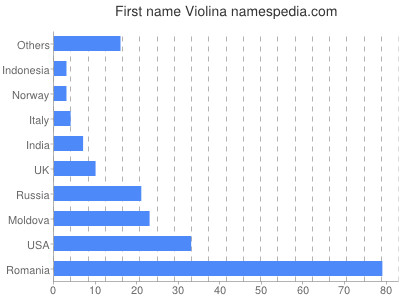 Given name Violina