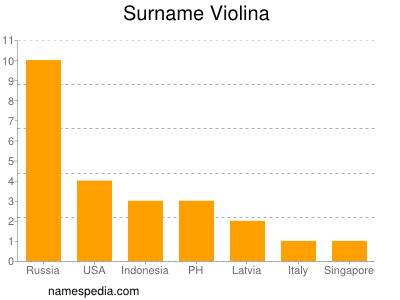 Surname Violina