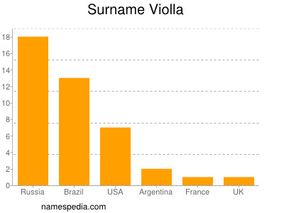 Surname Violla