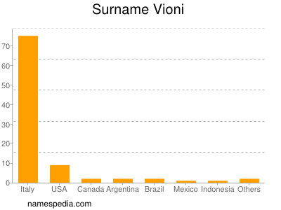 Surname Vioni