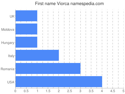 Given name Viorca