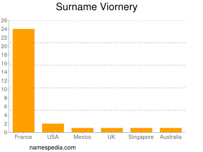 Surname Viornery