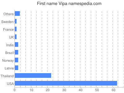 Given name Vipa