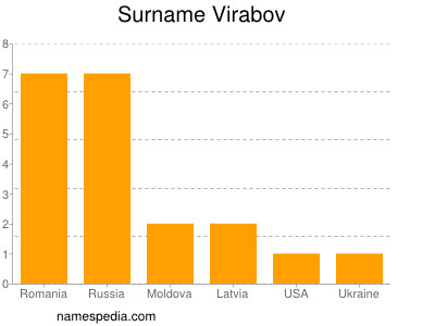 Surname Virabov
