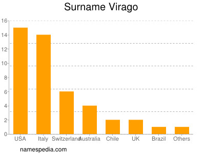 Surname Virago