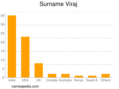 Surname Viraj