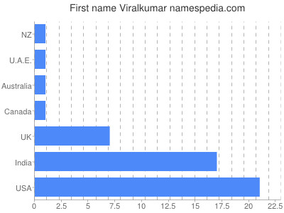 Given name Viralkumar