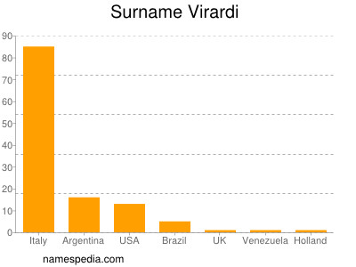 Surname Virardi