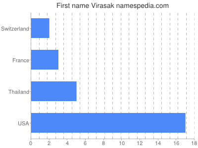Given name Virasak
