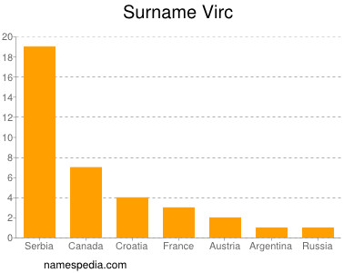 Surname Virc