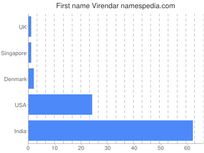 Given name Virendar