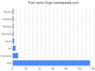 Given name Virga