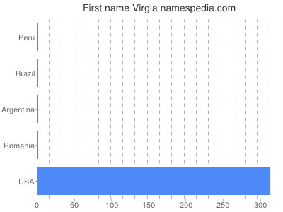 Given name Virgia