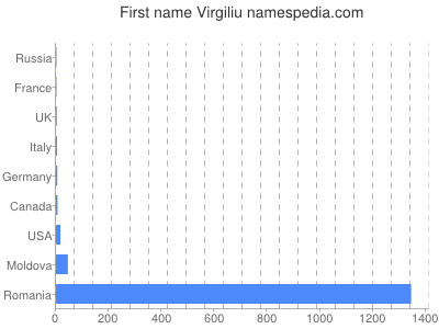 Given name Virgiliu