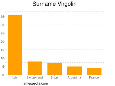 Surname Virgolin