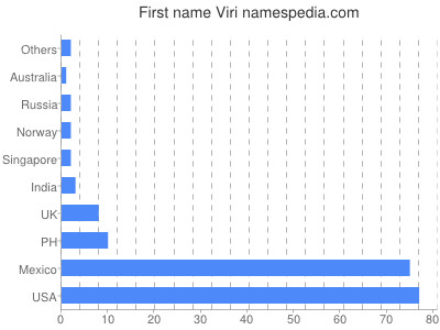 Given name Viri